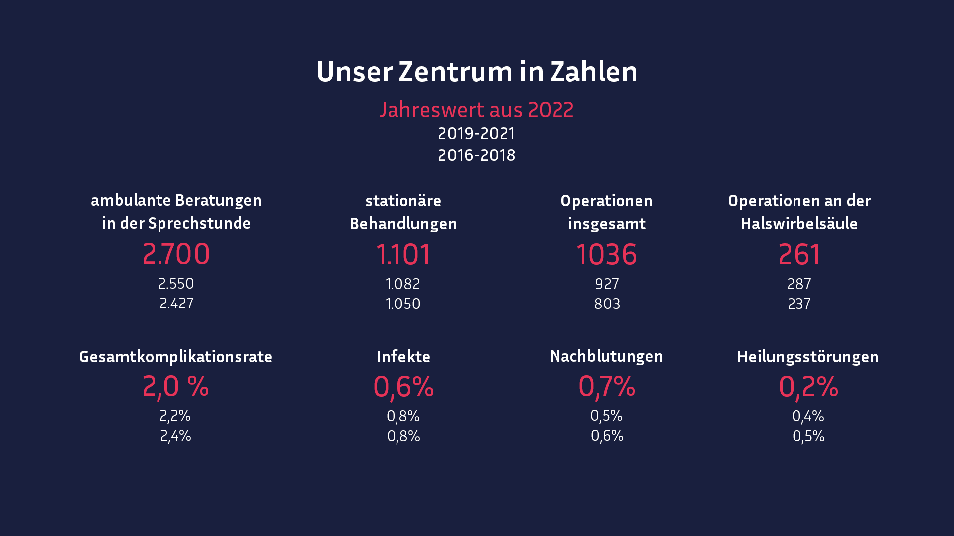 Wirbelsäulenchirurgie - wichtige Kennzahlen von 2019-2022