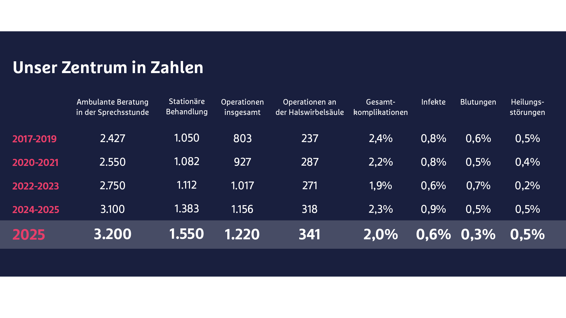 Wirbelsäulenchirurgie - wichtige Kennzahlen 2025